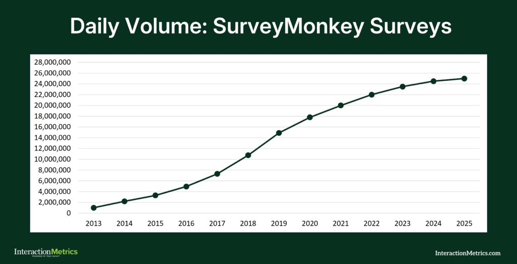 Chart showing increase in SurveyMonkey's survey response volume from 2013 to 2025