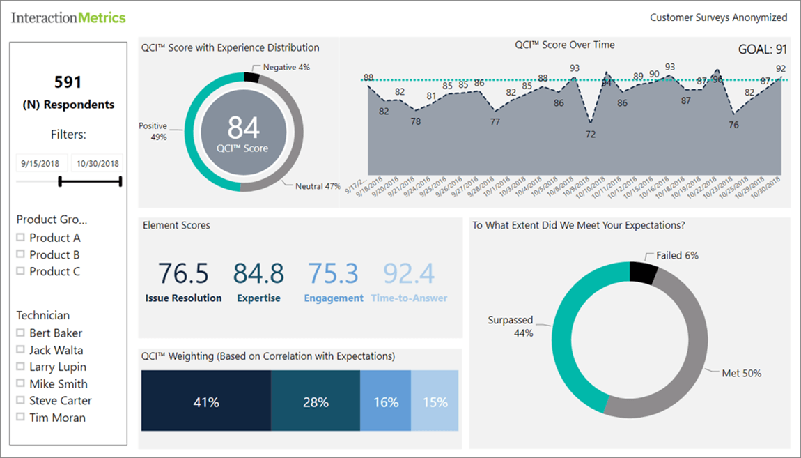 customer experience dashboard for customer survey