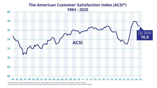chart showing the American Customer Satisfaction Index over time