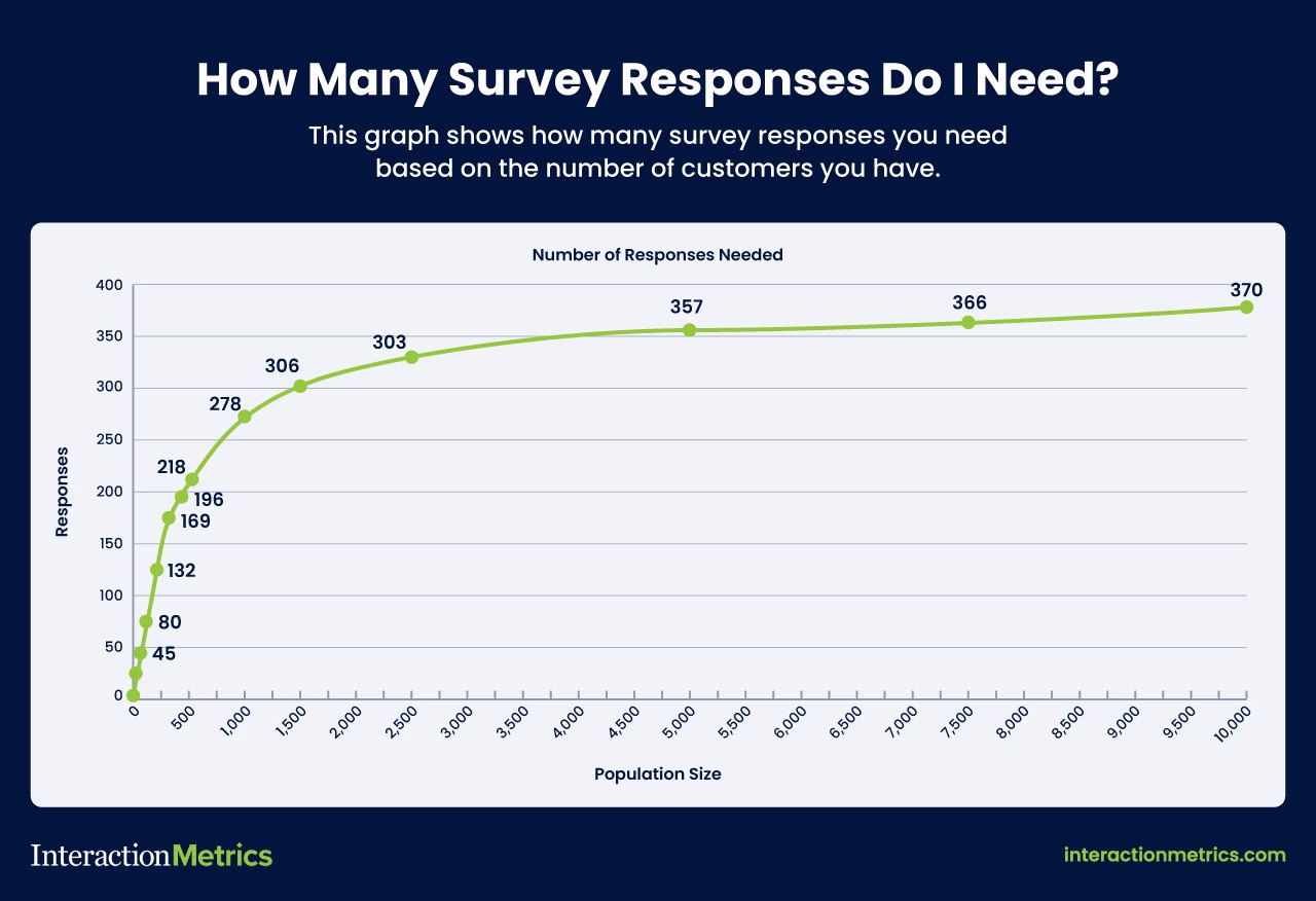 a graph showing how many survey responses are needed based on the number of customers you have.