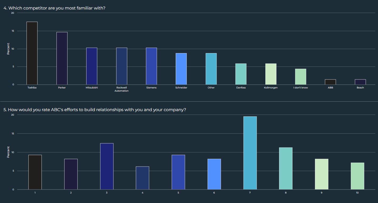 Dashboard as part of customer survey program costs