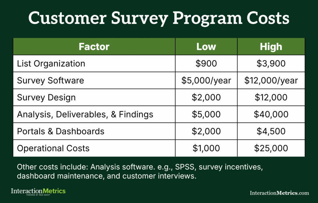 table of customer survey program costs