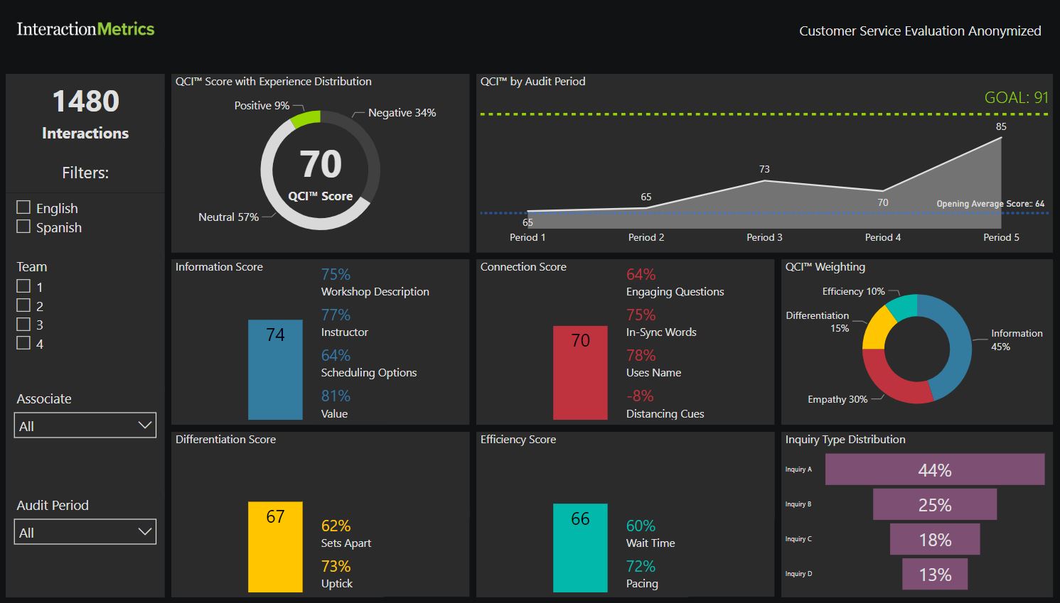 customer service evaluation dashboard that shows filters, scores and other factors over time