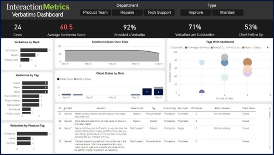 example of a verbatims dashboard provided by customer experience research firms