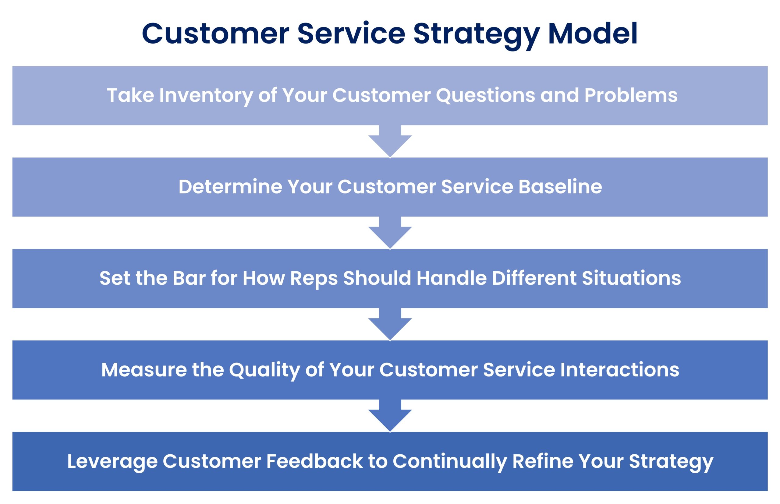 Interaction Metrics' core model for customer service strategy