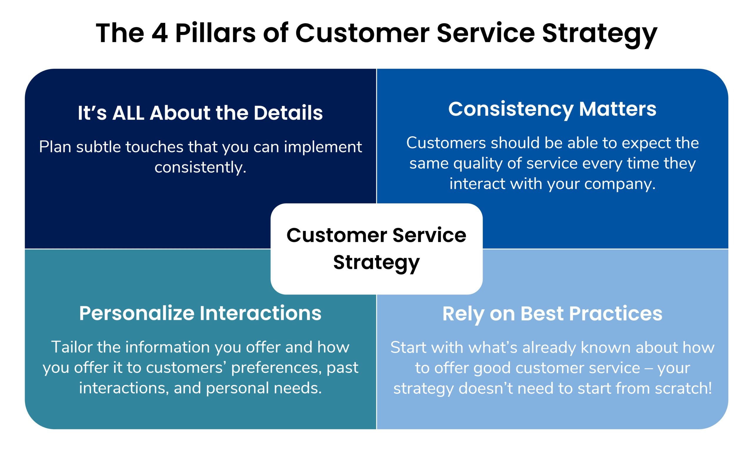 Interaction Metrics' model of the 4 pillars of a good customer service strategy