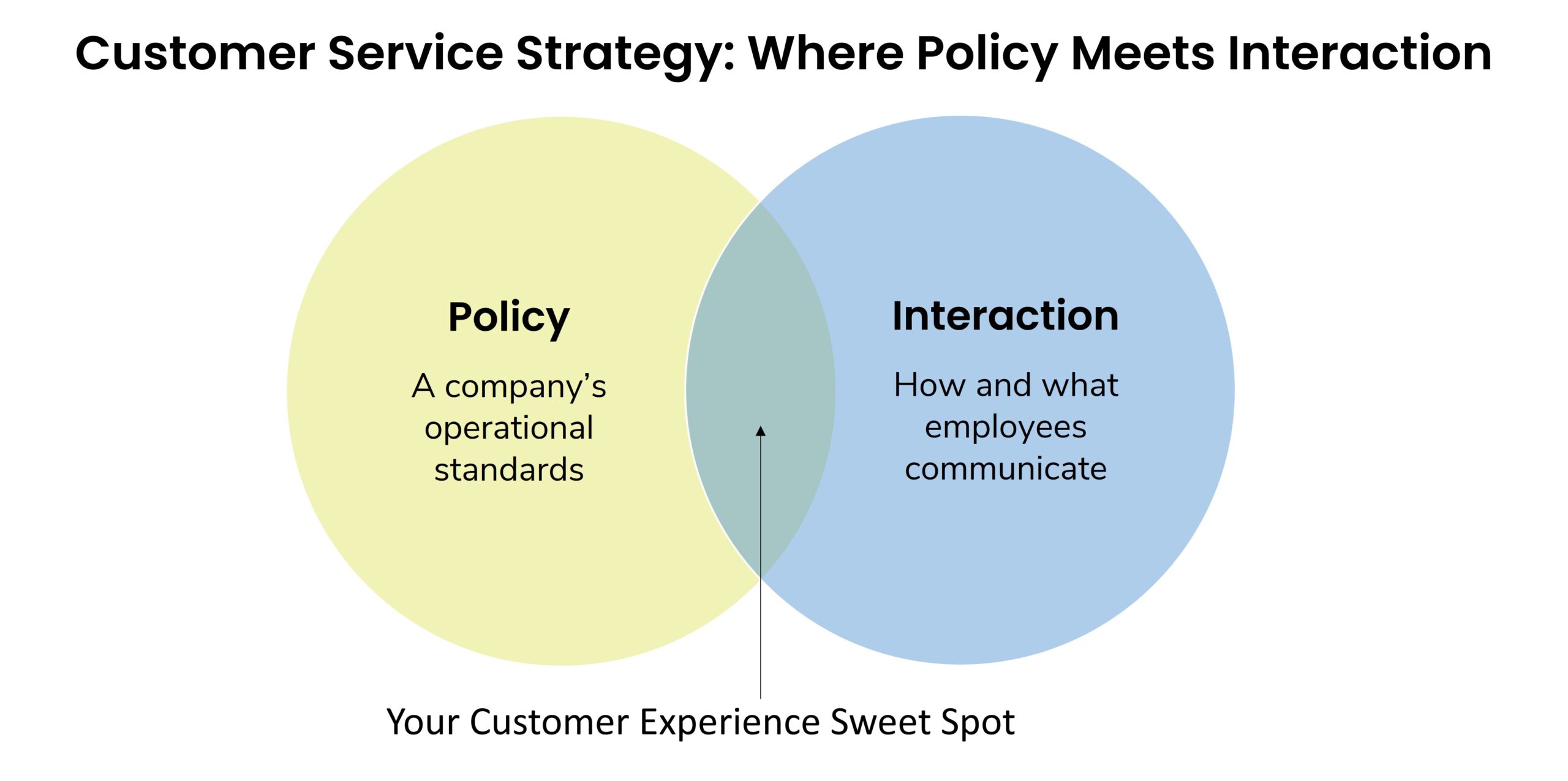 Interaction Metrics' model for where policy meets interaction in a customer service strategy