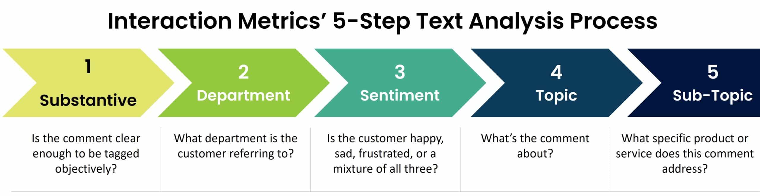 The Interaction Metrics text analysis process used for analyzing open ended survey questions