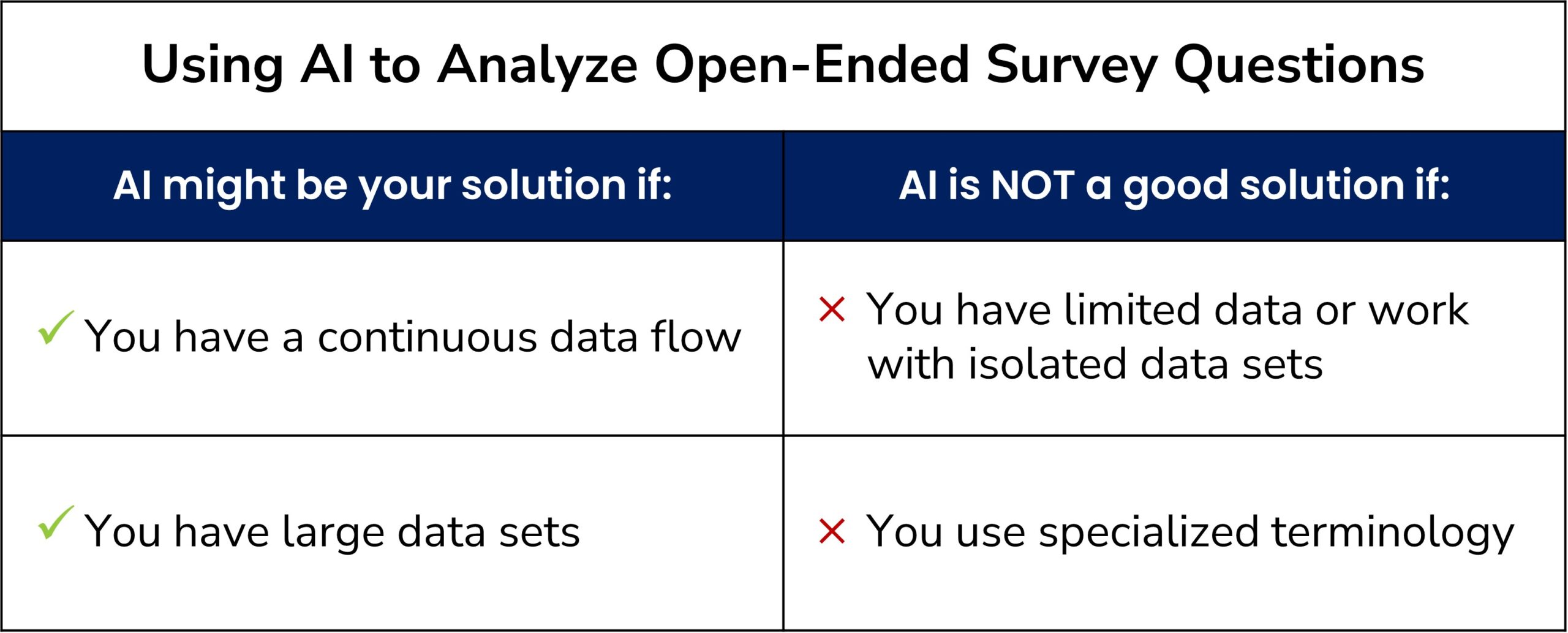 chart showing when to use AI for analyzing open ended survey questions
