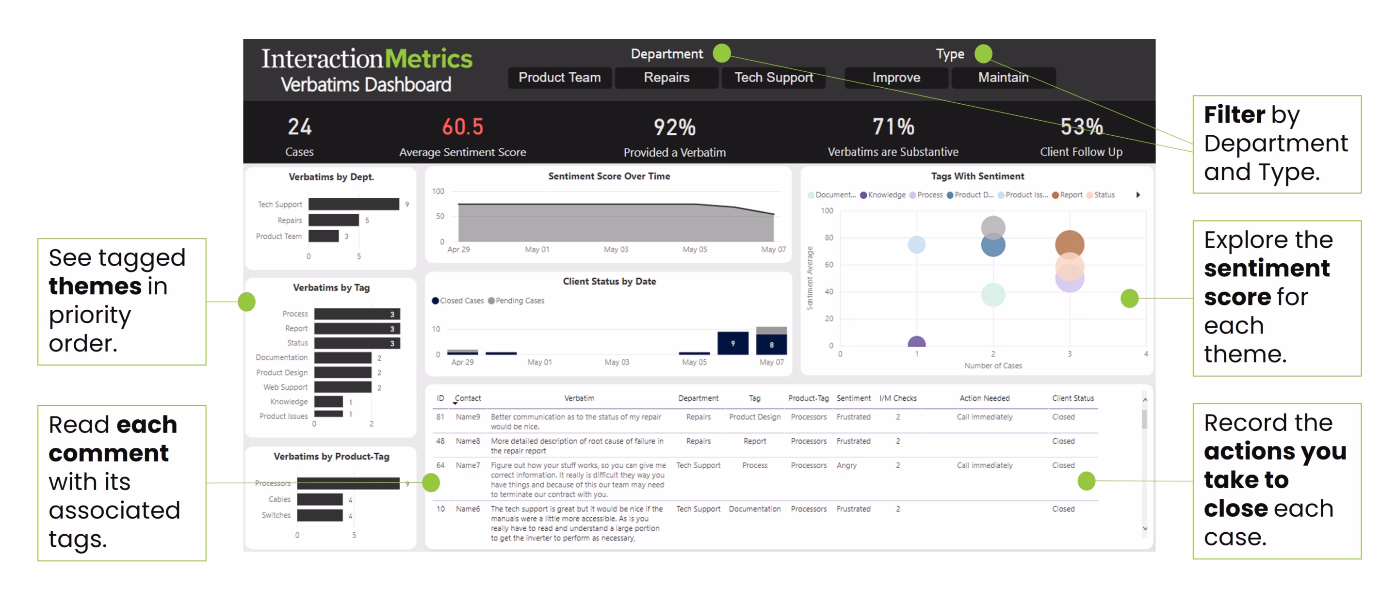 verbatims dashboard from Interaction Metrics showing the elements of text analysis best practices