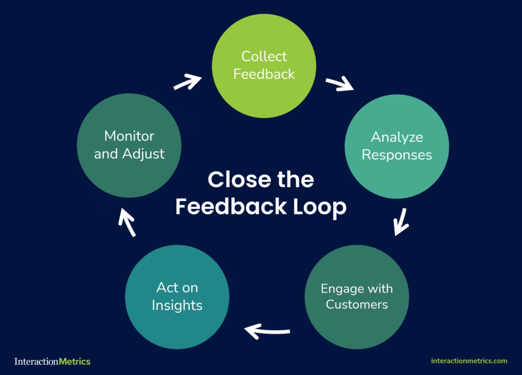 chart showing a closed loop customer feedback system for NPS