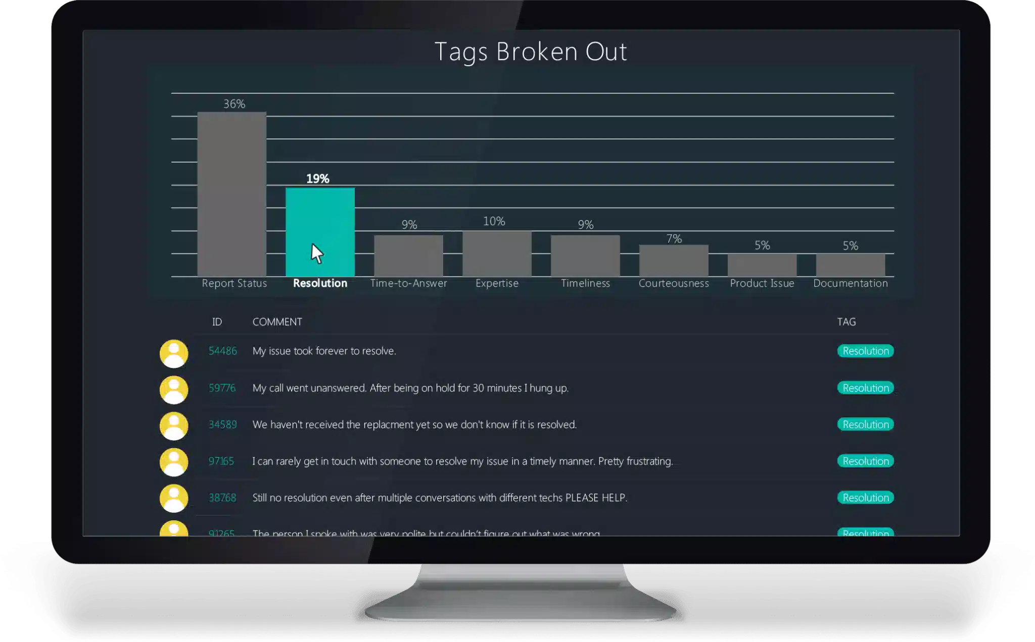 Survey text analysis dashboard showing customer comments tagged by theme, with resolution, timeliness, expertise, and documentation broken out in a bar chart.