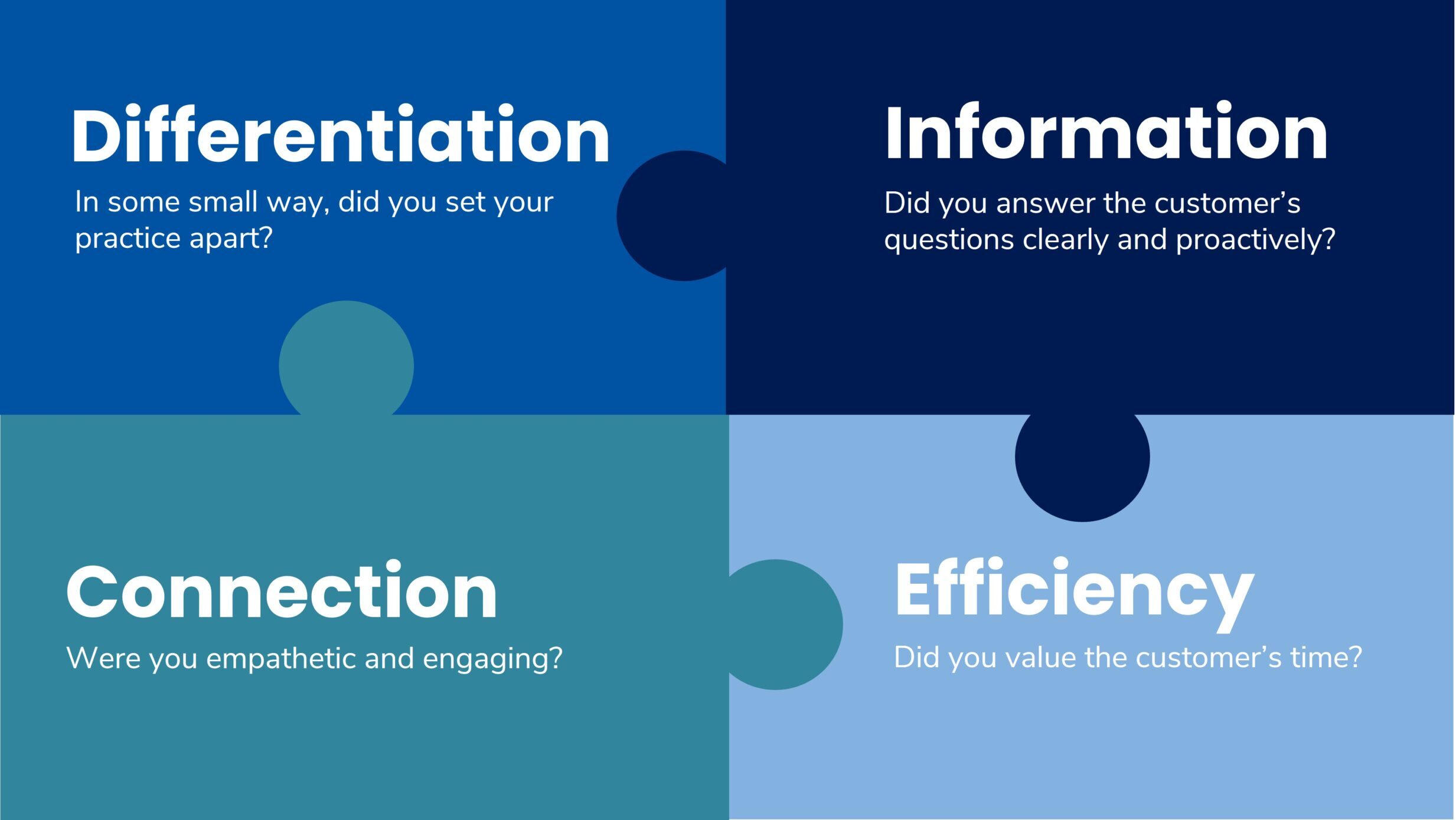 Interaction Metrics' model for customer service evaluation