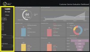 Interactive customer service evaluation dashboard showing call volume, service scores, charts, filters, and customer experience metrics.