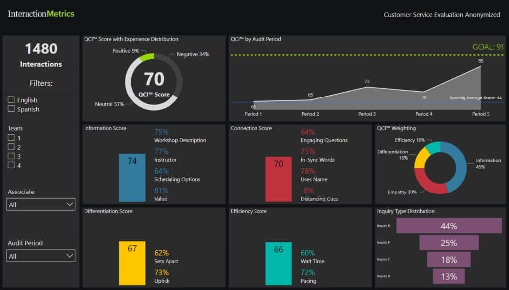 example of an interactive customer feedback dashboard where the client’s customer service score is broken down into the four dimensions of customer service 