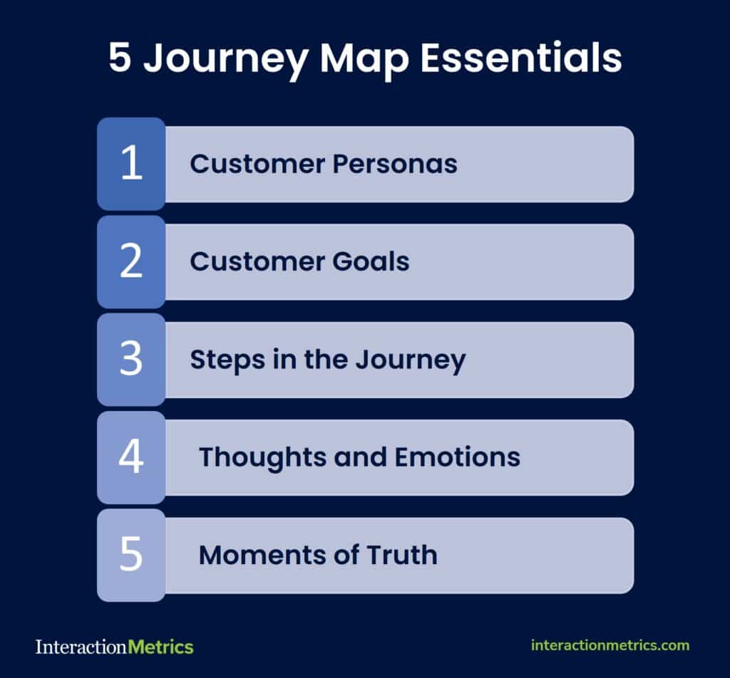 five essential components of a customer journey map