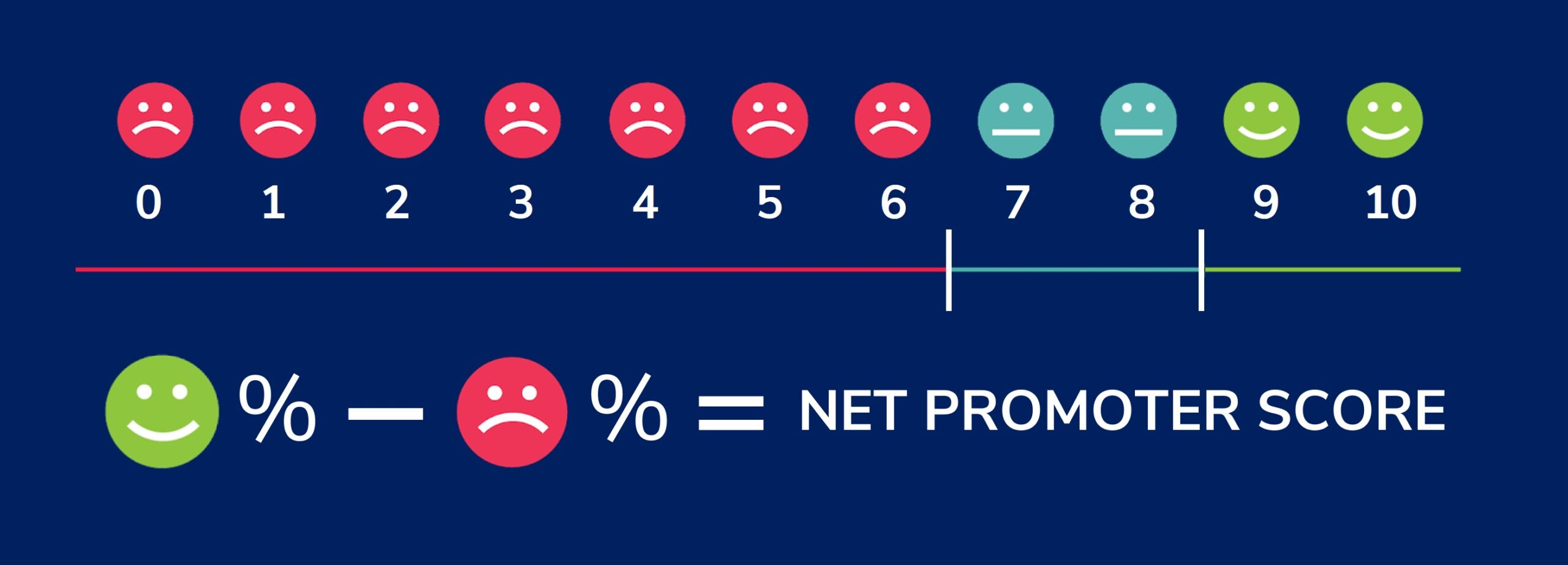 formula to calculate net promoter score to measure customer and employee experience