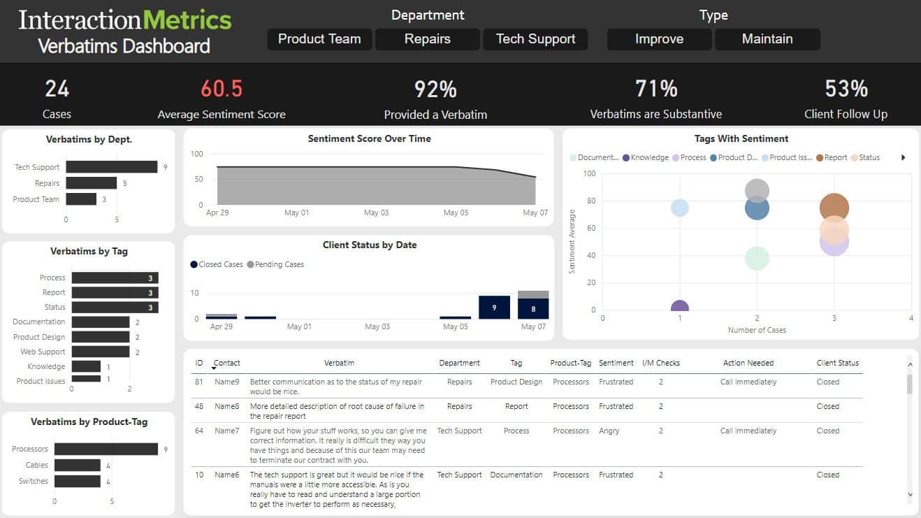 Interaction Metrics Text Analysis Dashboard where a customer service team can find comments and infographics.