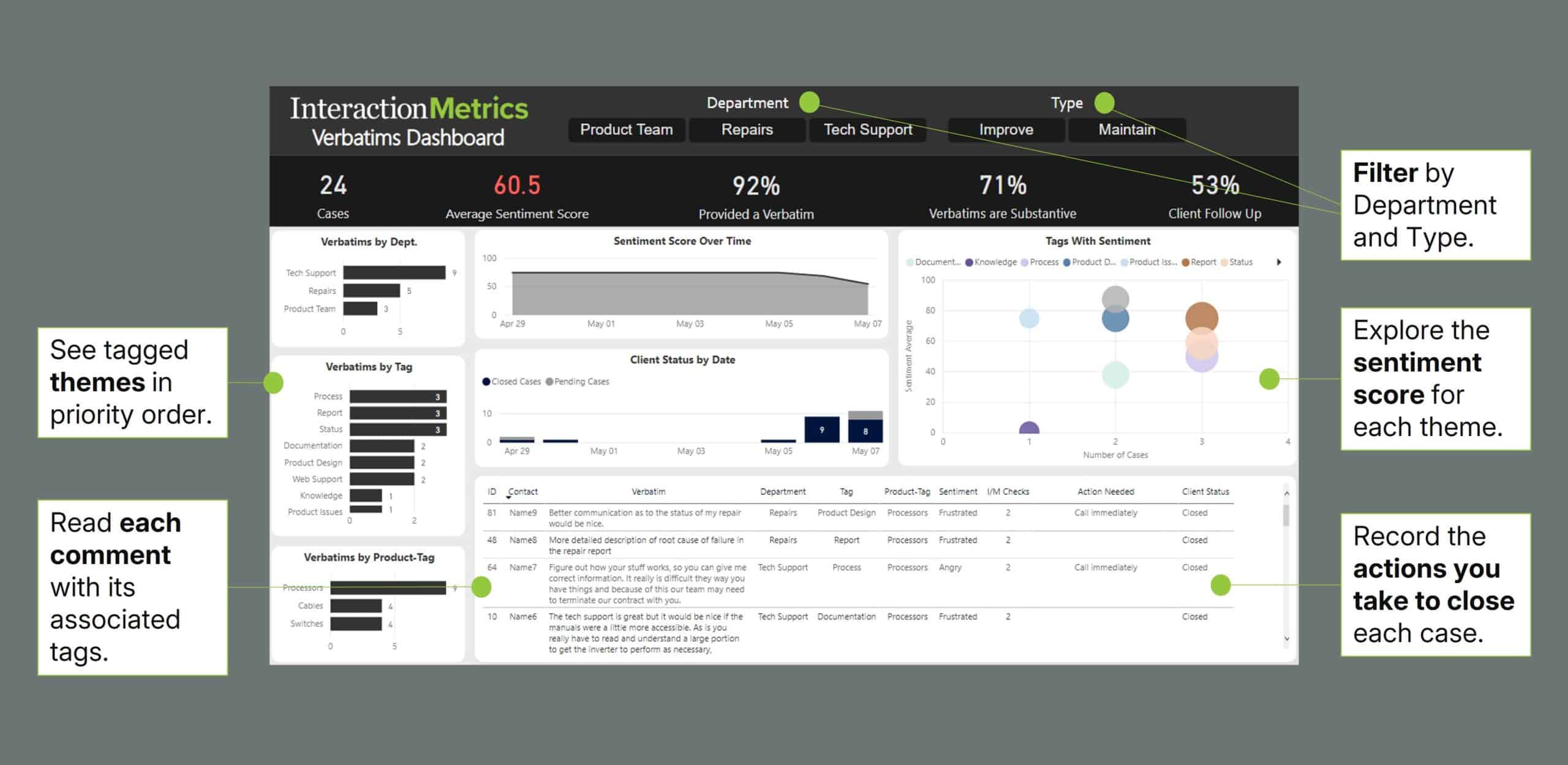 verbatims dashboard from Interaction Metrics showing the elements of text analysis best practices