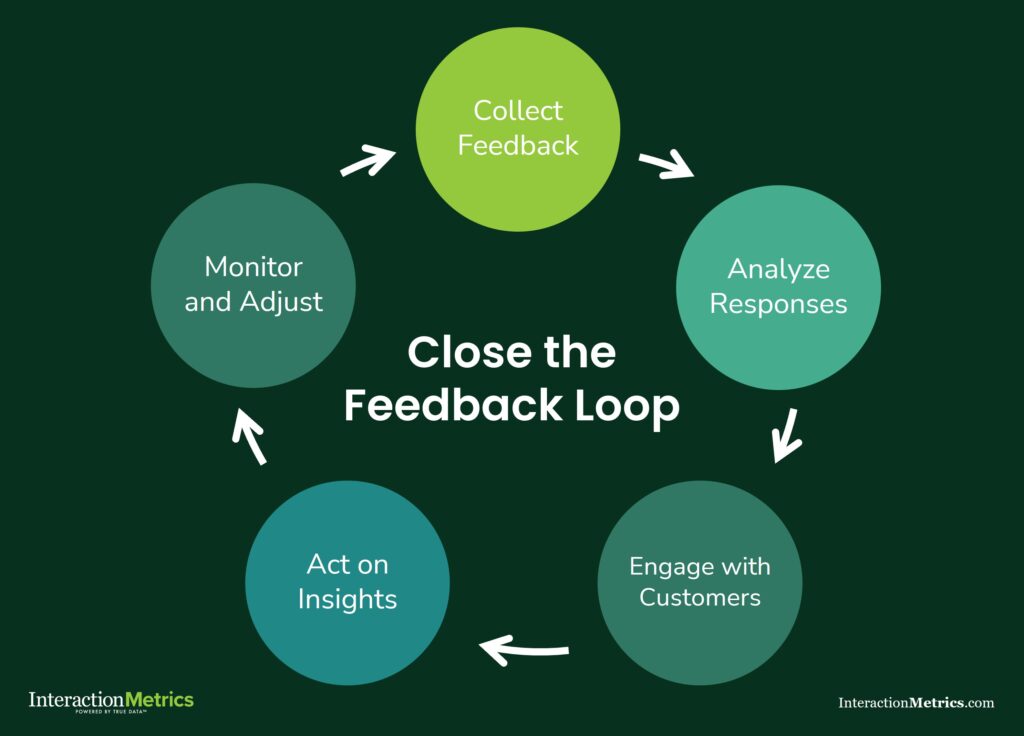 chart showing a closed loop customer feedback system that helps gain valuable insights
