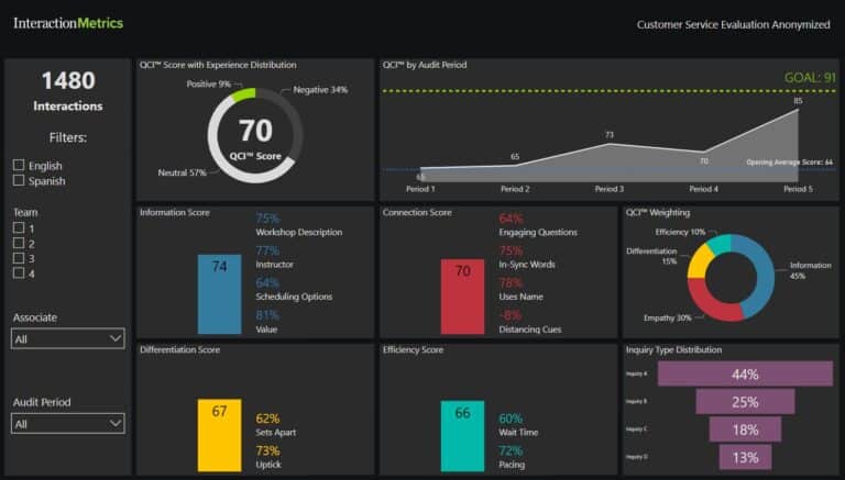customer service dashboard by Interaction Metrics that segments data by team and associate