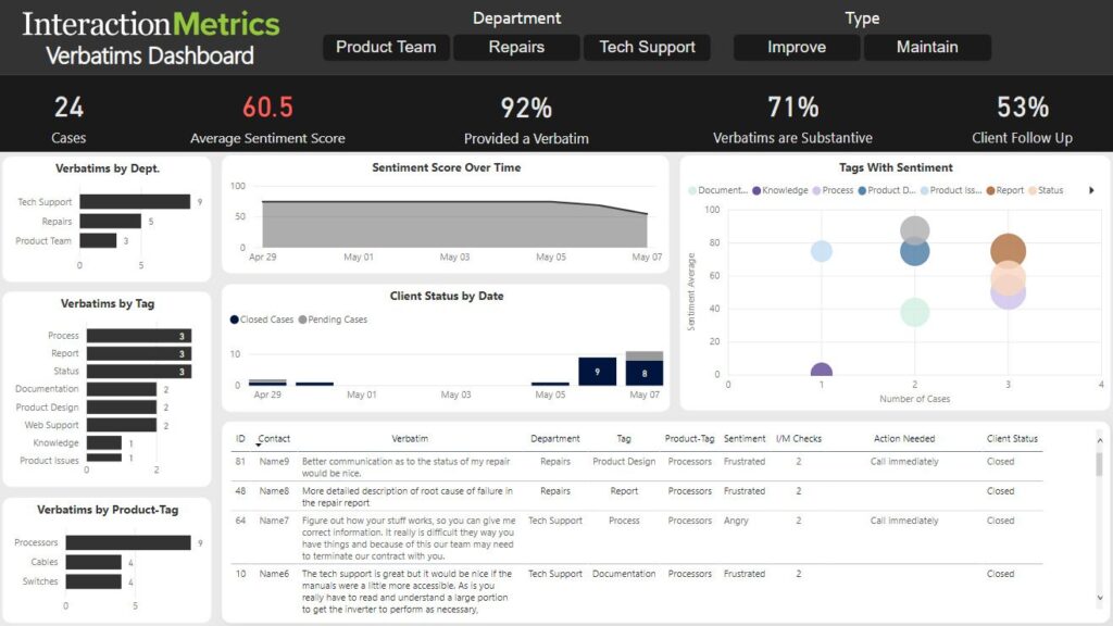 Interaction Metrics Text Analysis Dashboard where a customer service team can find comments and infographics. The dashboard shows customer satisfaction metrics and the reasons behind the scores.