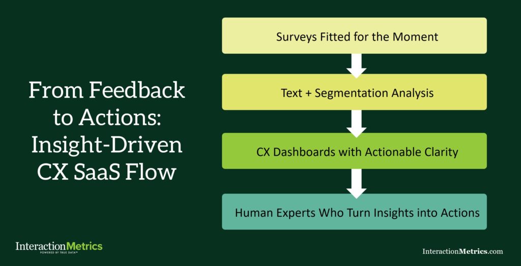chart showing how interactive surveys, customer sentiment, segmentation, and dashboards are used in the CX SaaS flow