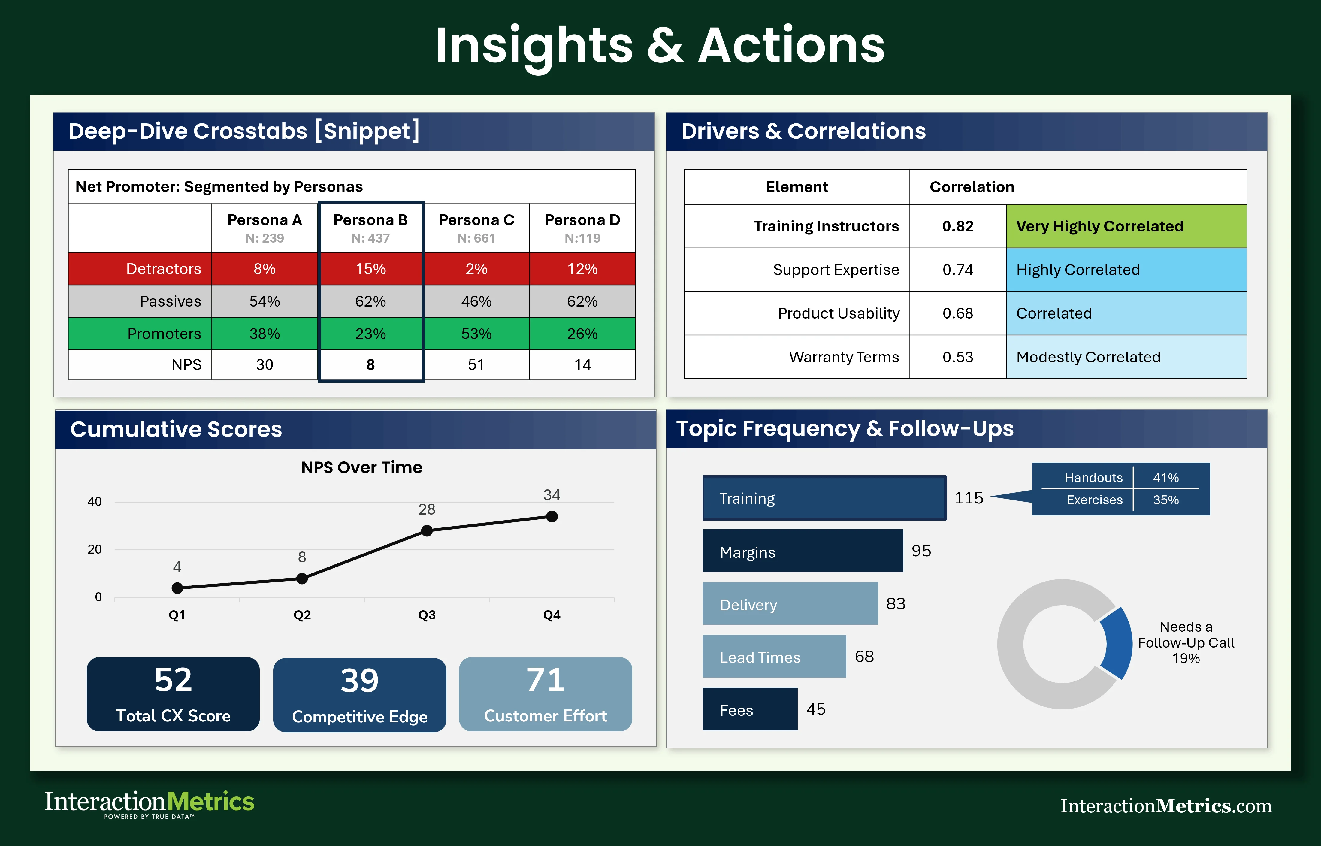 Interaction Metrics survey deliverable showing NPS crosstab segmentation by customer persona, driver correlation analysis, NPS trend over four quarters, topic frequency counts, and follow-up tracking with total CX score, competitive edge, and customer effort scores