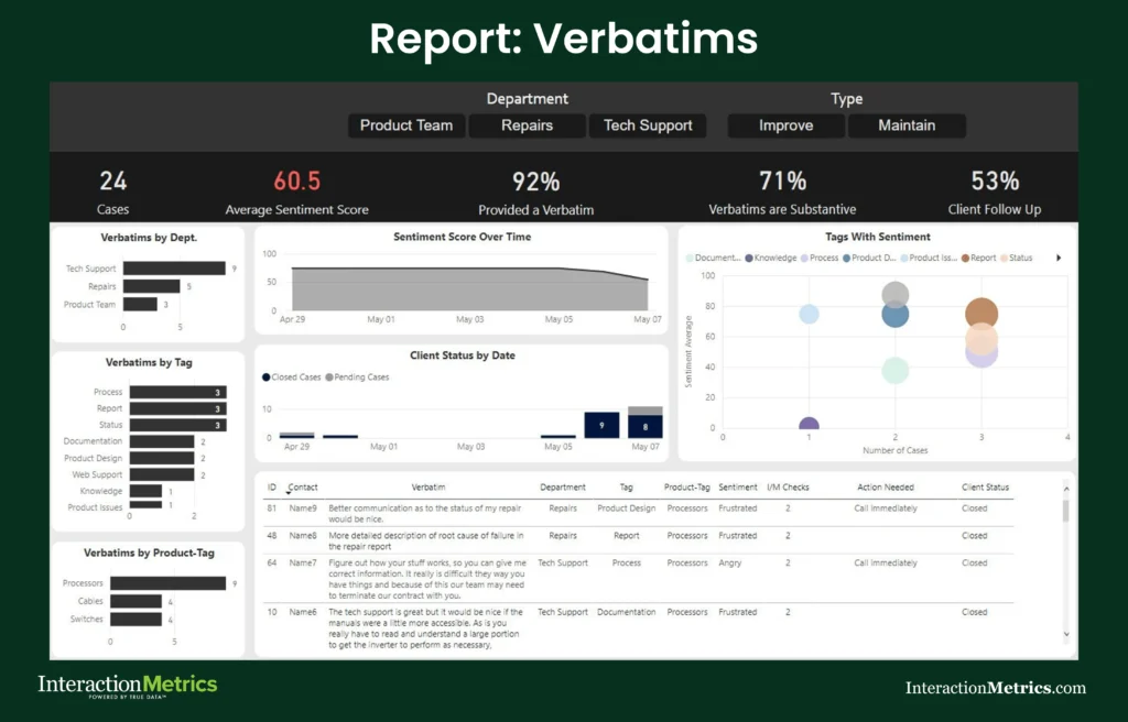 Interaction Metrics verbatims report showing average sentiment score by department and tag, sentiment trend over time, tags with sentiment bubble chart, and individual response table with action needed and client status columns
