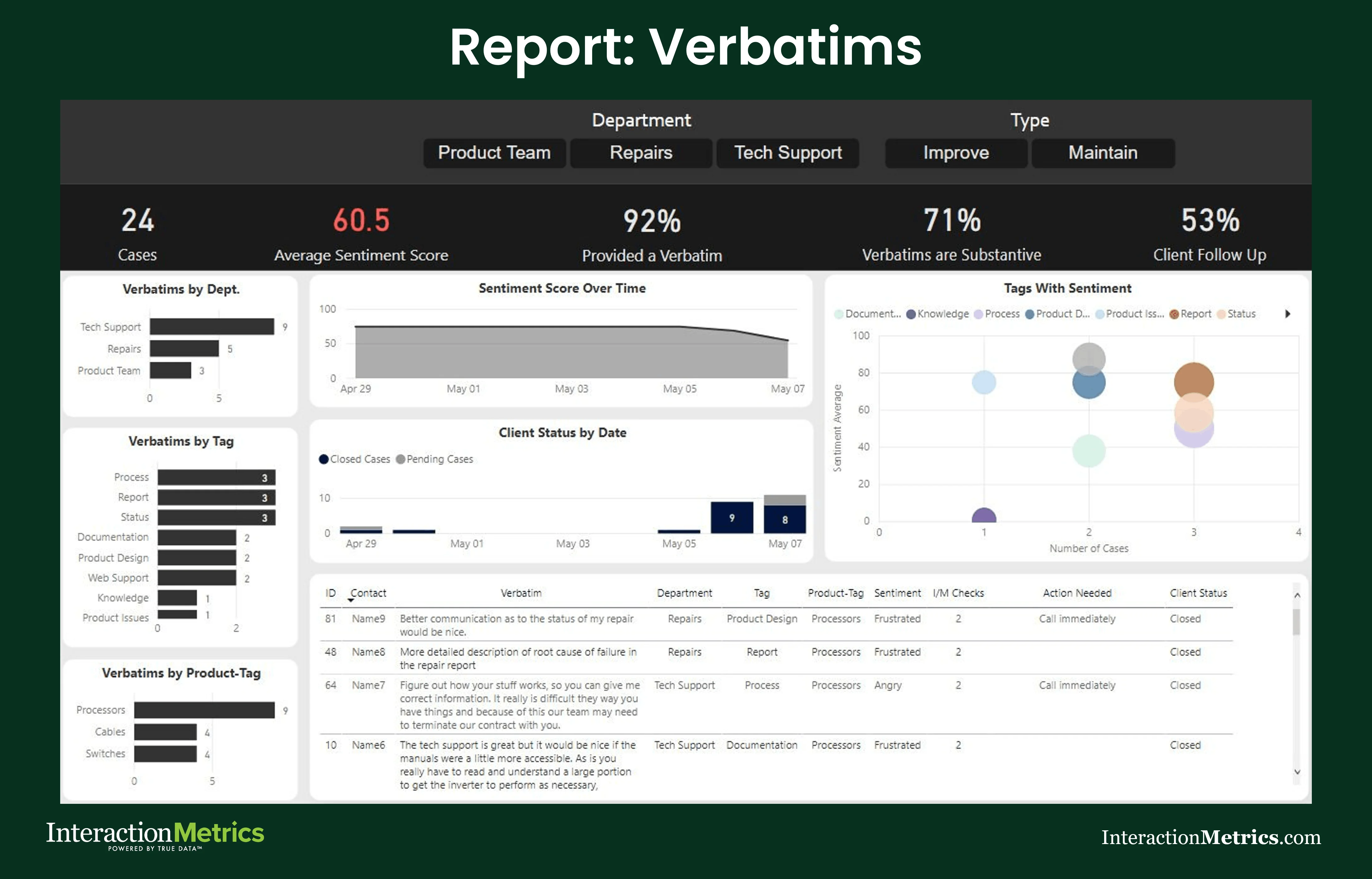 Interaction Metrics verbatims report showing average sentiment score by department and tag, sentiment trend over time, tags with sentiment bubble chart, and individual response table with action needed and client status columns
