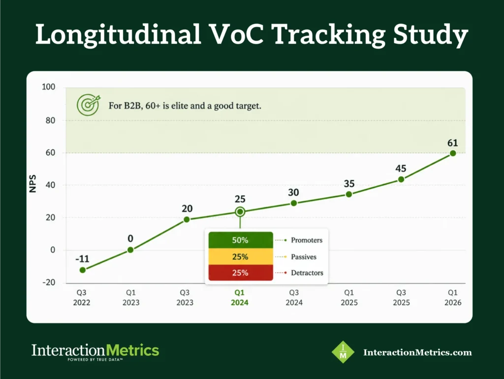 Longitudinal VoC tracking study chart from Interaction Metrics, showing B2B customer sentiment measured on the same scale quarter after quarter from 2022 to 2026 and trending steadily upward over time.