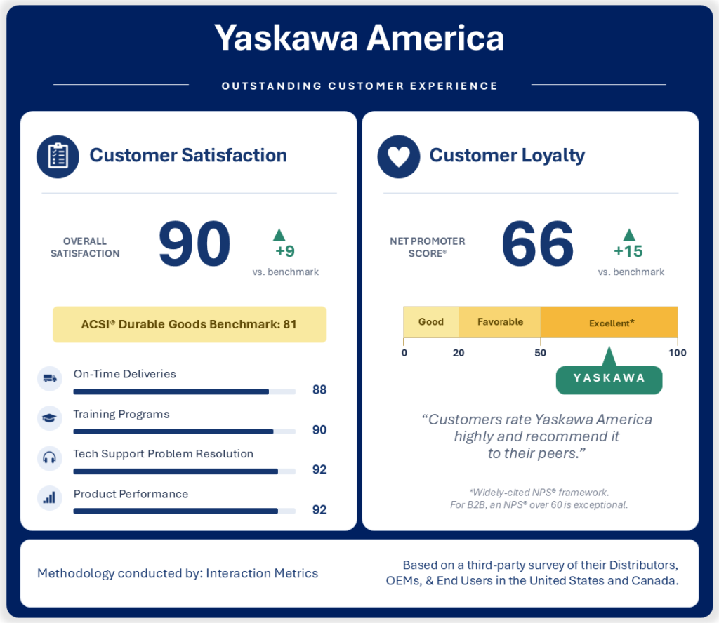 Graphic showing Yaskawa America's results of the Interaction Metrics Independent Survey of Distributors, OEMs, and End Users across the US and Canada, including a 90 overall customer satisfaction score and a 66 Net Promoter Score.